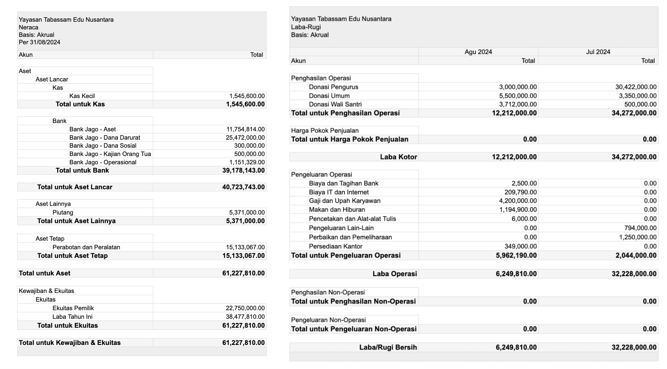 Laporan Keuangan Yayasan Menuju WTP